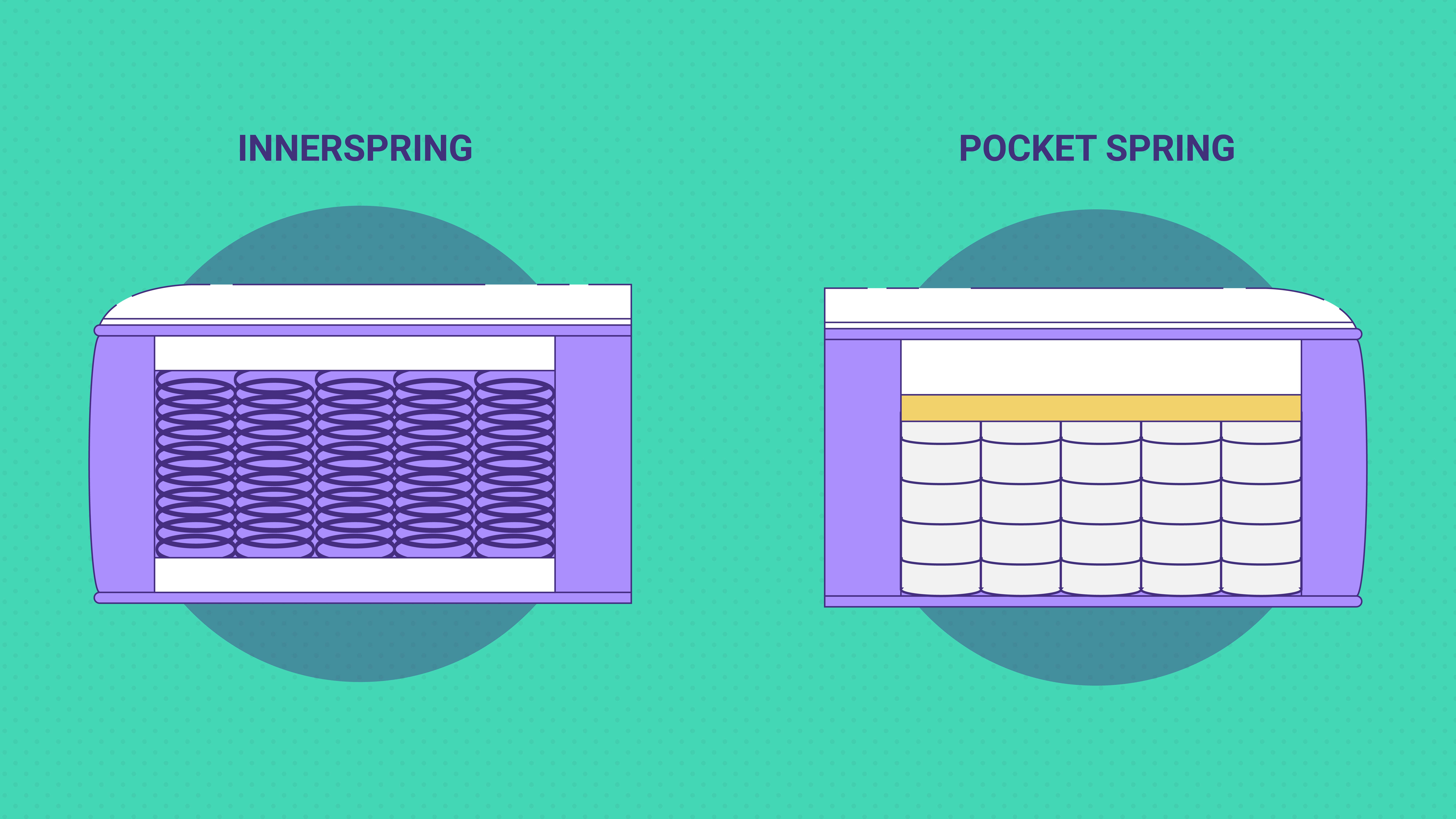 difference between innerspring and pocket spring mattress
